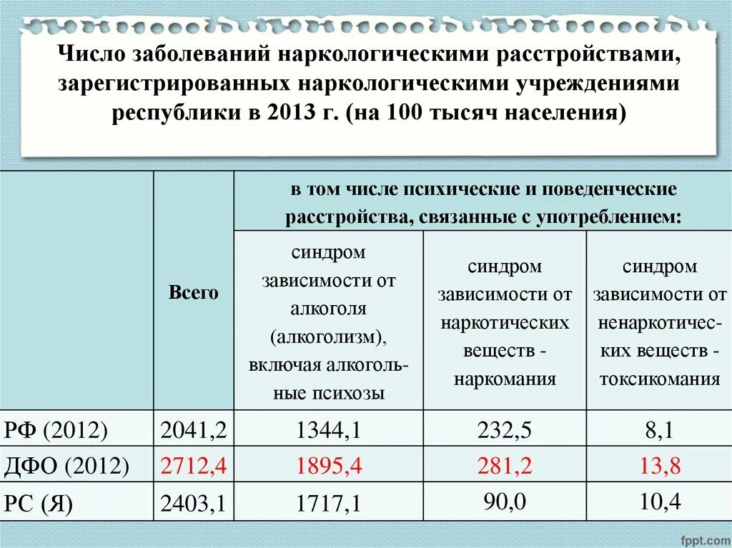 3 число поражений в. Число зарегистрированных заболеваний. Заболевания в наркологии. Число зарегистрированных больных всего. Заболеваемость накрологическими заболеванимя в Росси.