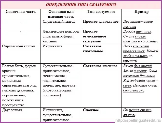 Как определить Тип сказуемого. Типы сказуемых. Как определить вид сказуемого. Основные типы сказуемых.