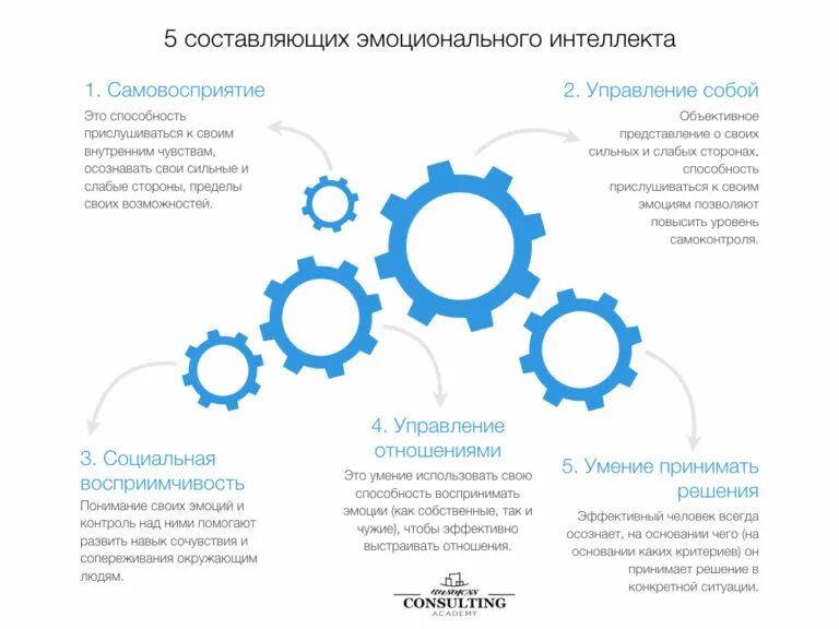 Именно эмоциональный интеллект является основой. Структура эмоционального интеллекта. 5 основных показателей эмоционального интеллекта. составляющие эмоционального интеллекта. эмоциональный интеллект статистика.