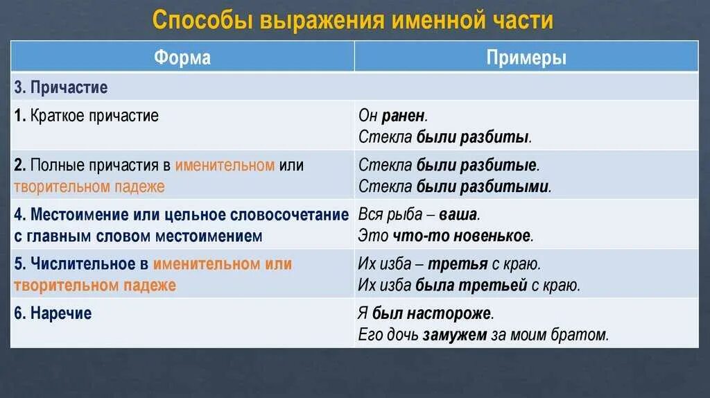 Способы выражения формы имени существительного примеры. Способы выражения именной части сказуемого. способы выражения именной части. сказуемое выраженное кратким причастием примеры. сказуемое выражено кратким причастием.