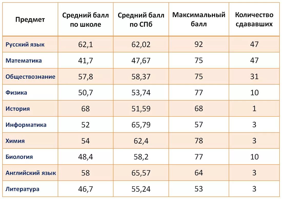 Данные егэ по школам. Хороший балл по ЕГЭ. 78 Баллов. Хороший балл по русскому языку ЕГЭ. Балле ЕГЭ по биологии 100 баллов.