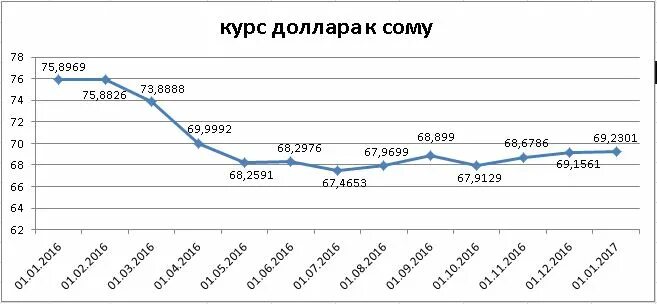 Доллар сом сколько. Узбекский сом курсы валют. Курс доллара в Кыргызстане диаграмма. Узбекский сом курс к доллару. Узбекский сом курс к рублю.