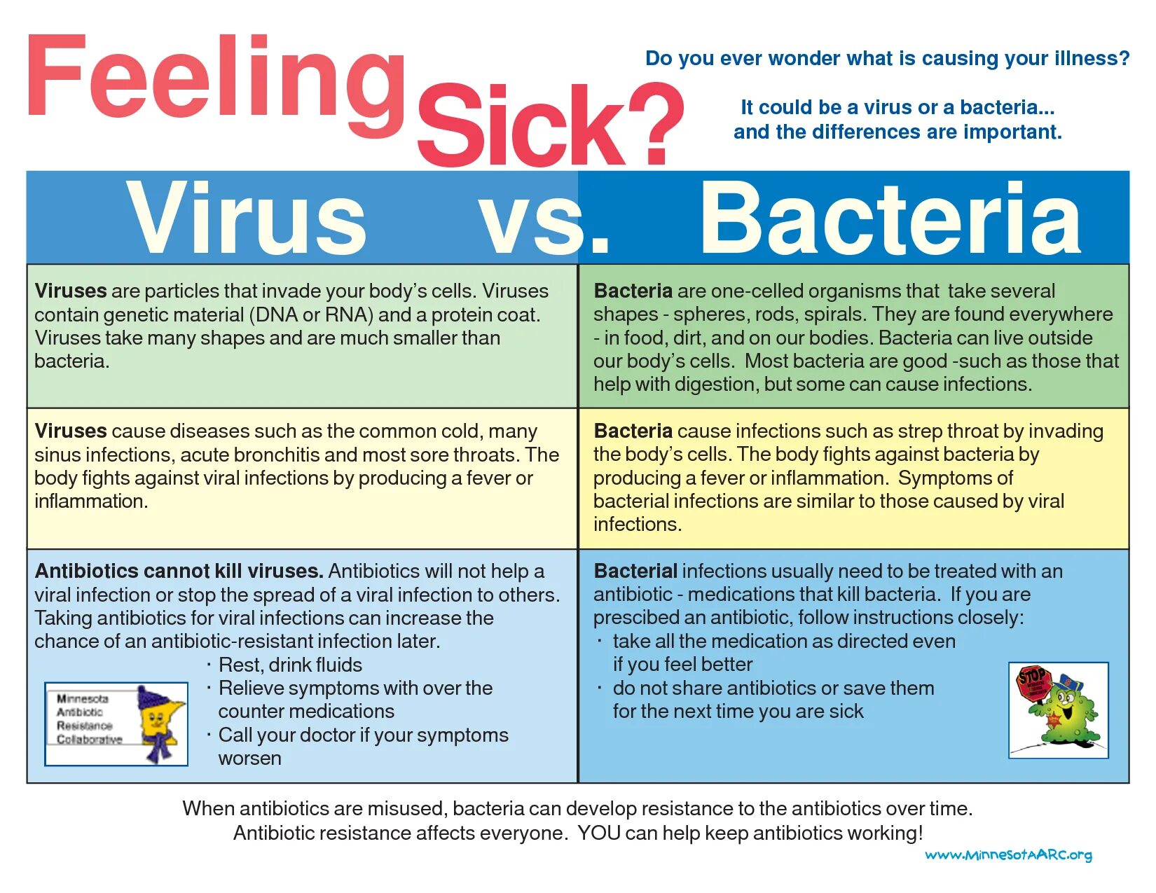 Virus and bacteria. Bacterias and viruses and infection. Bacteria in antibiotics. Bacterial Viral diseases.