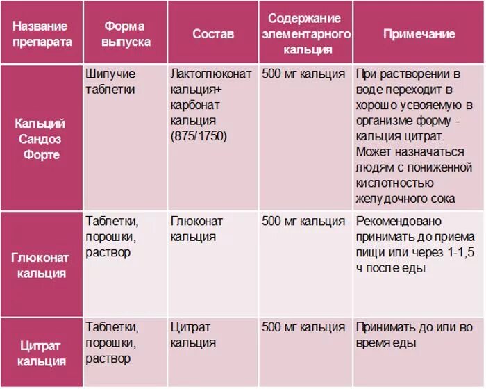 Дозировка кальция для беременных. Кальций при беременности 1 триместр. Дозировка кальция при беременности. Кальций 3 триместр