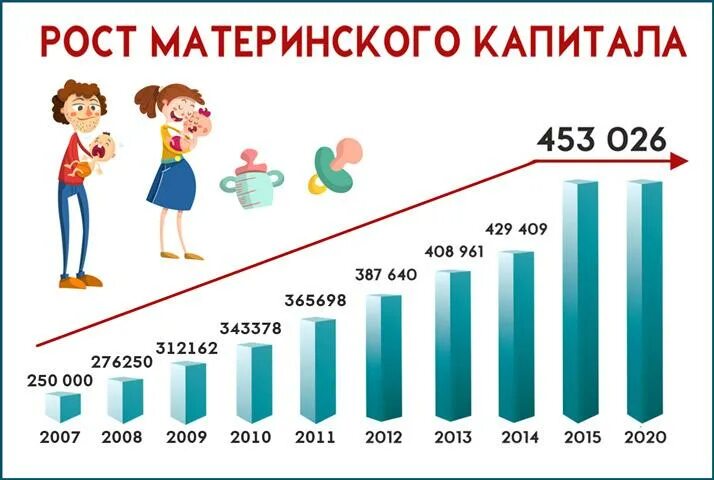 Сколько лет детям 2012 года. Размер материнского капитала по годам. Размер материнского (семейного) капитала. Сумма материнского капитала завтроого. Размер материнского капитала за второго ребенка.