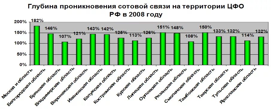 2008 году в связи с. Проникновение сотовой связи в РФ. Статистика операторов сотовой связи. Рынок сотовой связи в Узбекистане. Рынок сотовой связи Ростовская область.