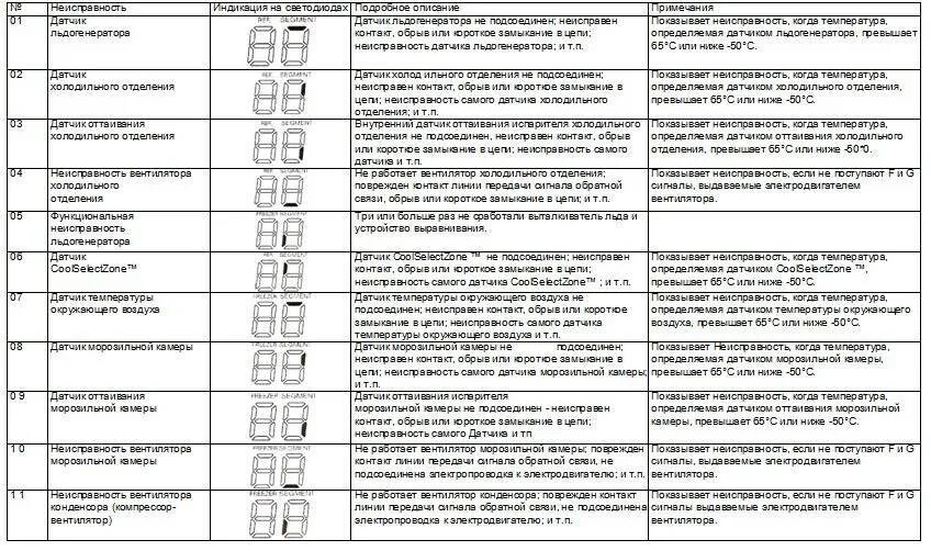 Код ошибки е2. Холодильник самсунг ошибка е1. samsung холодильник ошибка e4. samsung коды неисправностей холодильника.