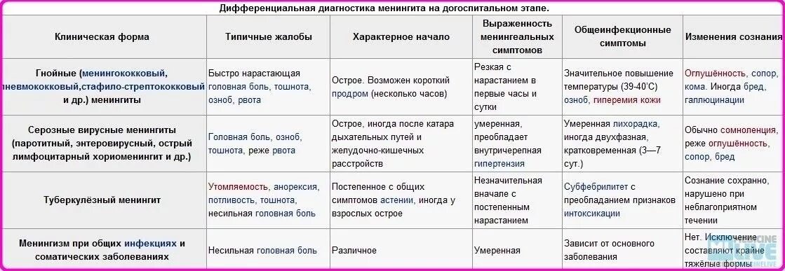 Гнойный менингит таблица. Дифф диагностика туберкулезного менингита. Гнойным менингит серозный и туберкулезный. Туберкулезный менингит дифференциальная диагностика таблица. Серозно гнойный менингит