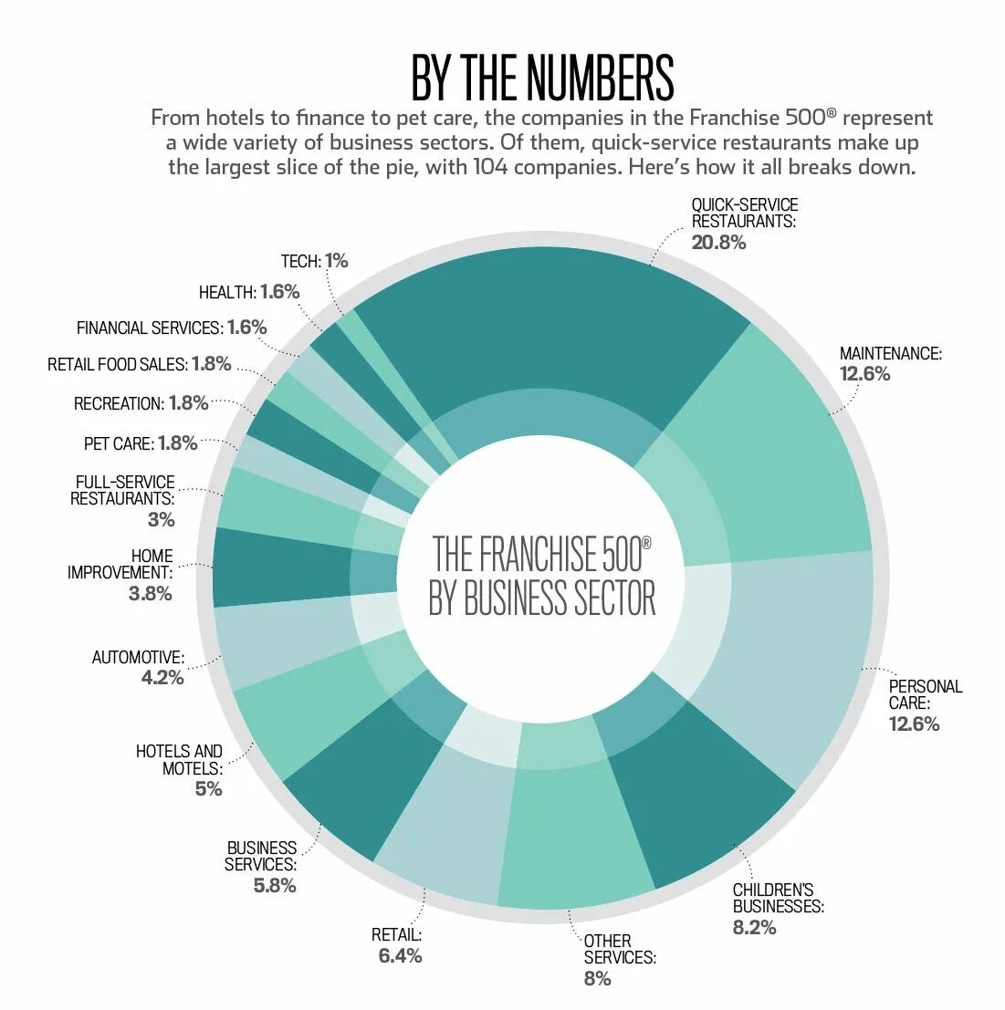 Business sectors