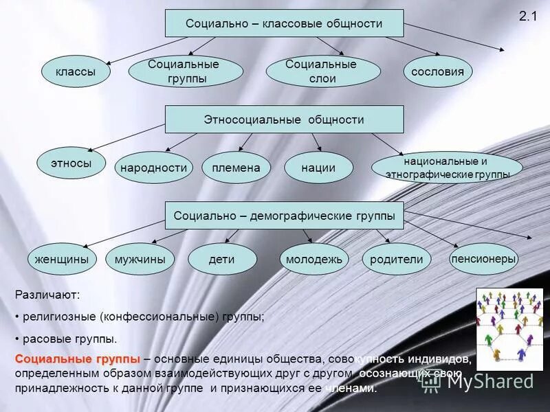 5 соц групп. Социальные общности и группы. Социальные группы схема. Виды социальных общностей. Примеры социальных общностей и групп.