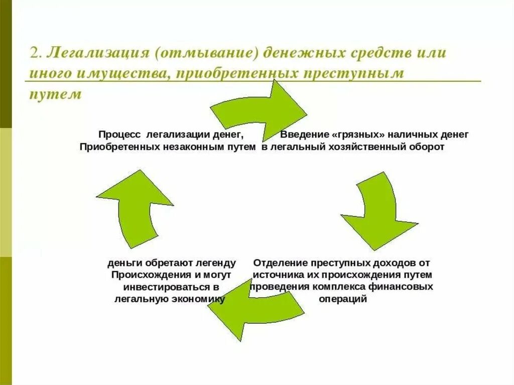 Схемы легализации денежных средств. Способы легализации денежных средств схема. Схема легализации преступных доходов. Схемы легализации (отмывание) денежных средств. Ук рф отмывание денежных средств