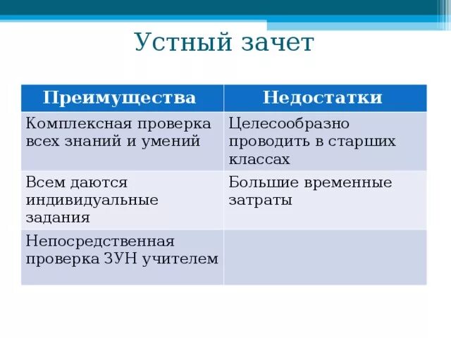 Зачет в устной форме. Устный зачет преимущества и недостатки. урок-зачёт достоинства и недостатки. недостатки урока. достоинства и недостатки урока.