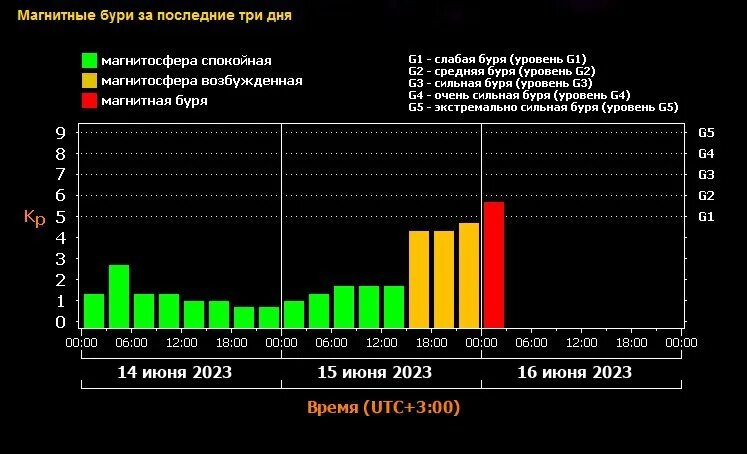 Расписание магнитных бурь на апрель 2024г. Магнитные бури. Магнитная буря земли. Уровни магнитных бурь. Магнитные бури в июле 2023.