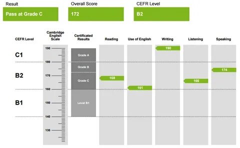 English score test