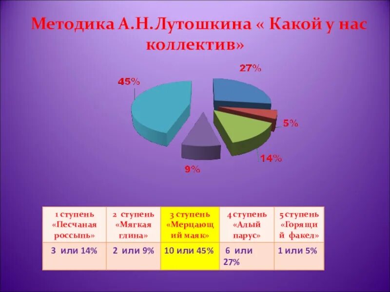 Лутошкин стадии развития. Методики а.н. Лутошкина. Методика «какой у нас коллектив» (а.н.Лутошкин). Методика Лутошкина какой у нас коллектив. Методика а.н.Лутошкина (тестирование сформированности коллектива).