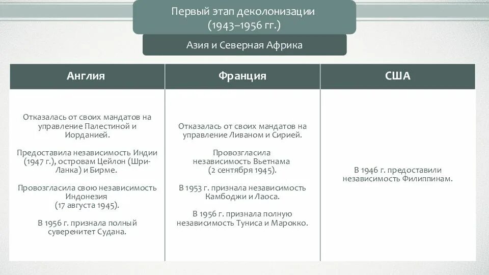 Получили независимость после первой мировой войны. Этапы деколонизации стран Африки. Этапы деколонизации Африки и Азии. Этапы деколонизации таблица. Этапы деколонизации после второй мировой войны таблица.