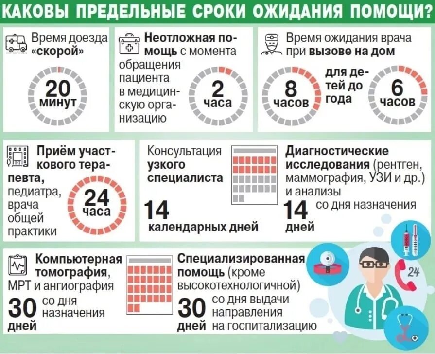 Сроки ожидания скорой медицинской помощи. Сроки оказания экстренной и неотложной помощи. Сроки оказания скорой помощи. Срок ожидания неотложной помощи.