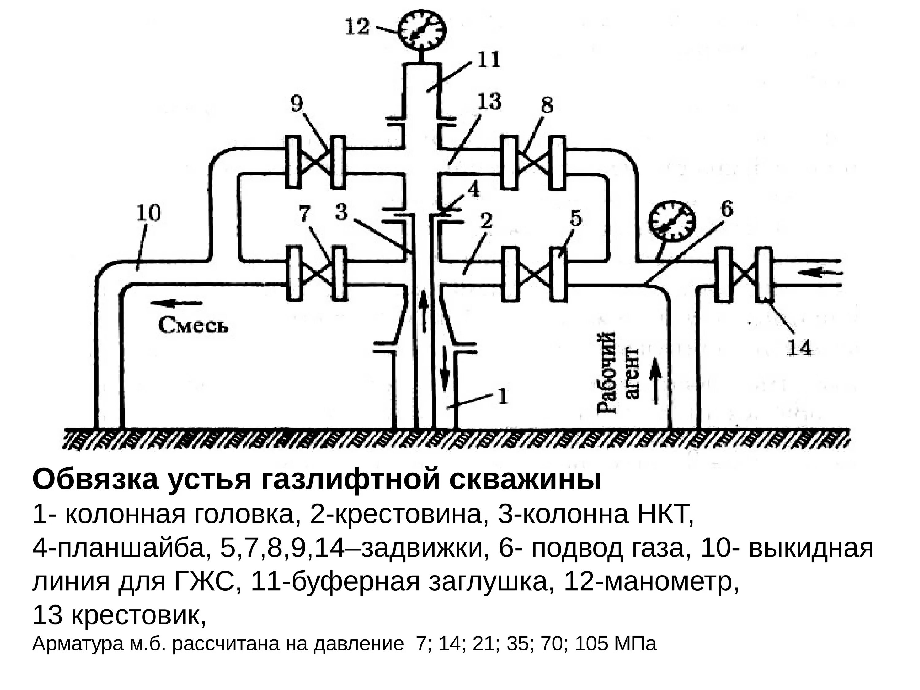 Обвязка устья. Обвязка устья. Типовая схема обвязки противовыбросового оборудования. Схема устья нефтяной скважины. Схема обвязки нефтяной скважины.