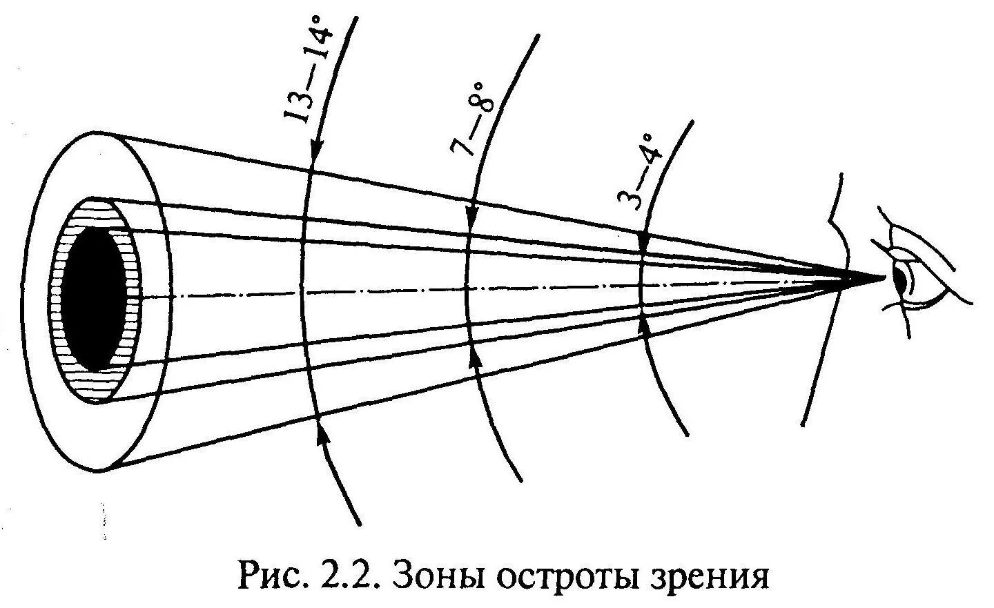 Острота зрения. Острота зрения это способность глаза. Острота зрения схема. Разрешающая способность глаза острота зрения. Центральное поле зрения