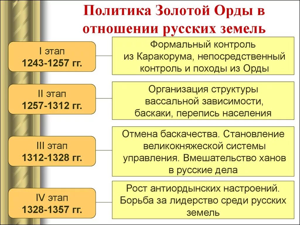 Взаимоотношения Руси и золотой орды в XIII В.. Политика золотой орды в отношении русских земель. Русь и Золотая Орда (XIII–XV ВВ.): Система взаимоотношений. Влияние золотой орды на развитие русской государственности..