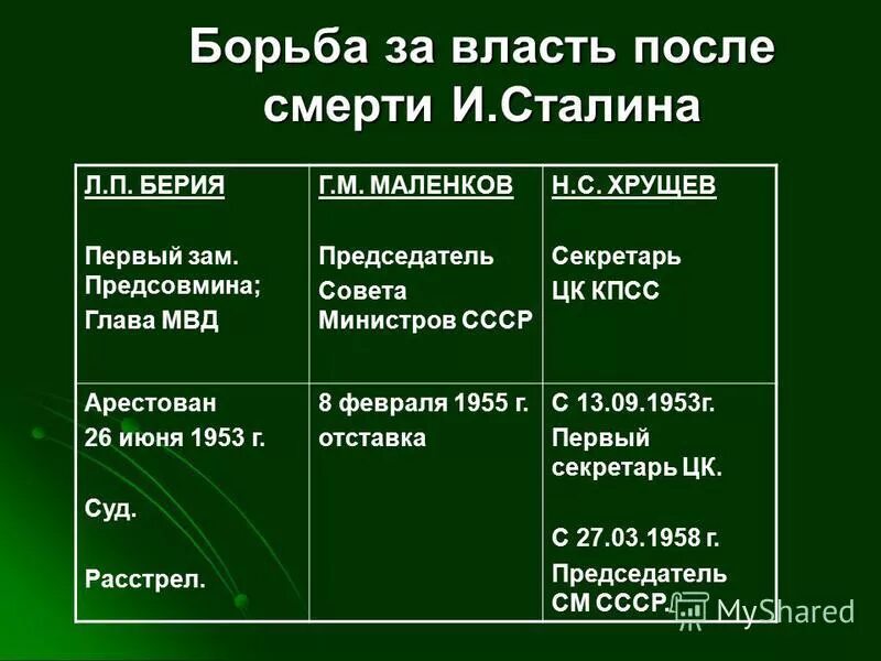 Тест н с хрущев. Борьба за власть Берия Маленков Хрущев таблица. Берия борьба за власть после смерти Сталина. Борьба за власть после смерти Сталина таблица.