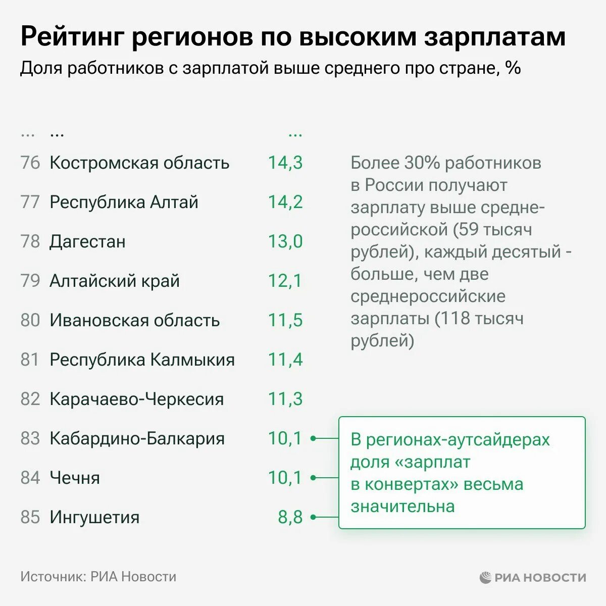 13 зарплата 2023 год. Самые высокие зарплаты в России. Самые высокие зарплаты it в мире. Средняя ЗП В Якутии 2023. Зарплата в полиции в 2023 году.