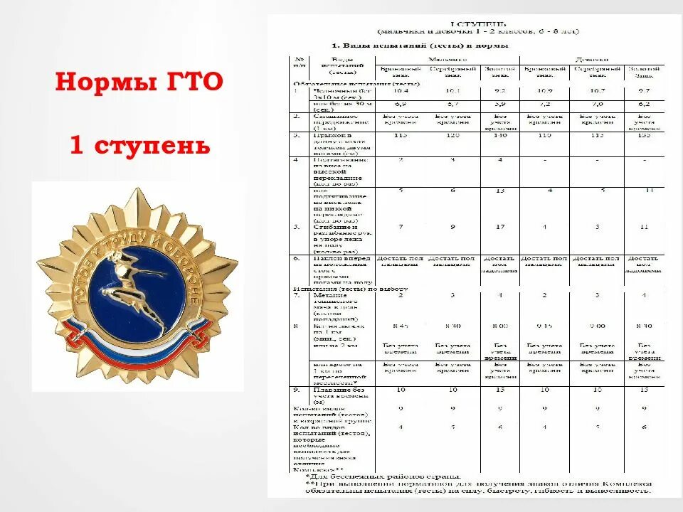 Нормативы гто для школьников 2024 год. Ступени ГТО 1 ступень 6-8 лет. Нормативы испытаний ГТО 1 ступень. Нормы ГТО 4 И 5 ступень. Нориативыгто 1 ступенеь.