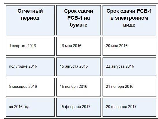 Фсс срок сдачи в 2024. РСВ сроки сдачи. РСВ отчет срок сдачи. РСВ сроки сдачи на бумажном носителе. Сроки сдачи отчётов в фонды и ПФ.