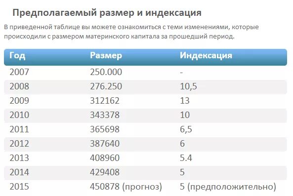 Полученный материнский капитал индексируется. Сумма материнского капитала в 2014. Материнский капитал на второго ребенка в 2014 году сумма. Сумма материнского капитала в 2014 году за второго. Индексация материнского капитала.