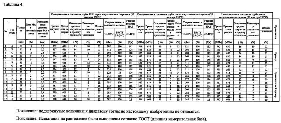 Сталь 3 на разрыв. Предел текучести трубы сталь 20. Сталь 20 предел прочности на растяжение. Предел текучести для стали в МПА при растяжении. Ст20 сталь предел текучести.