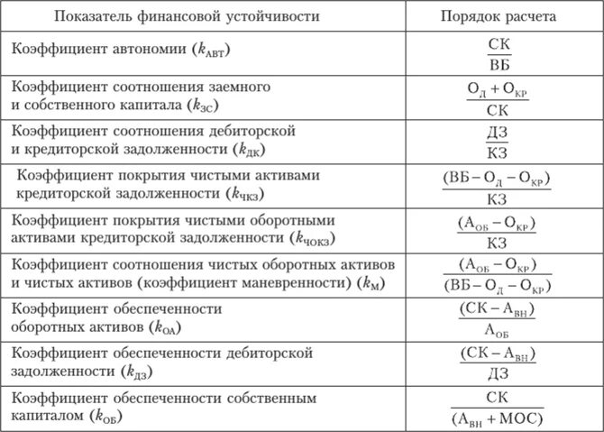 Коэффициент маневренности формула по балансу по строкам. Коэффициент покрытия активов чистым оборотным капиталом. Коэффициент соотношения оборотных и внеоборотных активов. Что такое коэффициент покрытия активов (оборотных и внеоборотных)?. Коэффициент покрытия баланса.