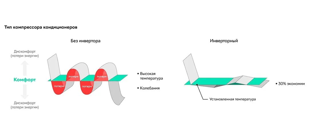 Какой инверторный кондиционер лучше выбрать. Сплит инверторный принцип работы. Отличие инверторного кондиционера от обычного. Инверторный кондиционер. Инверторный и обычный кондиционер разница.