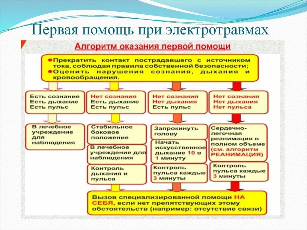 Электротравма алгоритм оказания первой помощи. Алгоритм действий при оказании первой помощи при электротравме. Алгоритм оказания первой помощи при ударе электрическим током. Электрический удар 1 степени первая помощь.