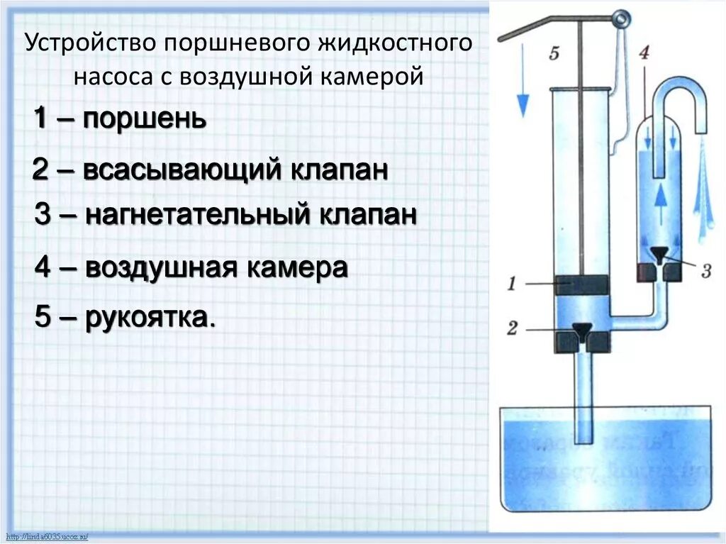 Поршневой насос презентация 7 класс. Поршневой жидкостный насос принцип действия. Колонка с поршневым жидкостным насосом устройство. Поршневой жидкостный насос принцип действия физика 7. Принцип действия жидкостного насоса физика 7.