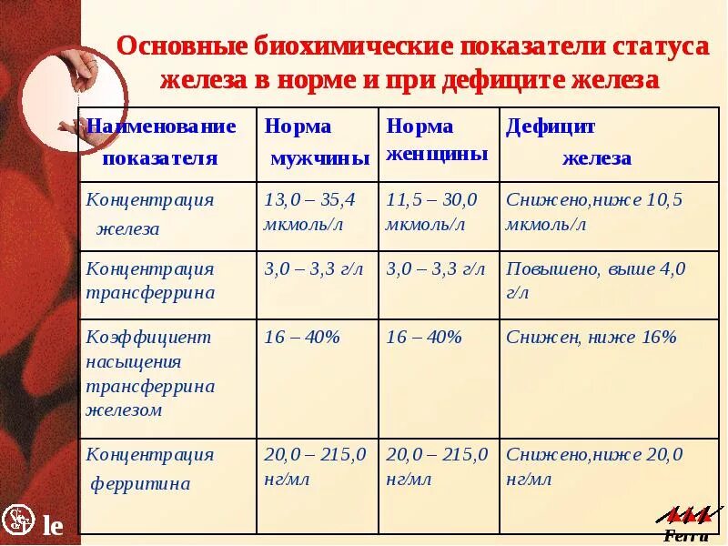 Норма железа у мужчин. Железо в крови норма у женщин по возрасту таблица. Показатель железа в крови норма у женщин таблица. Показатели железа в крови норма у женщин. Железо в крови норма у женщин по возрасту.