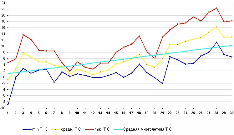 График погоды. Диаграмма погоды. Диаграмма прогноза. Прогноз погоды диаграмма. График погоды рисунок