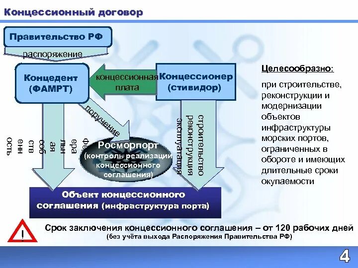 Концессионное соглашение. Схема заключения концессионного соглашения. Механизм концессионного соглашения. Концессия схема.