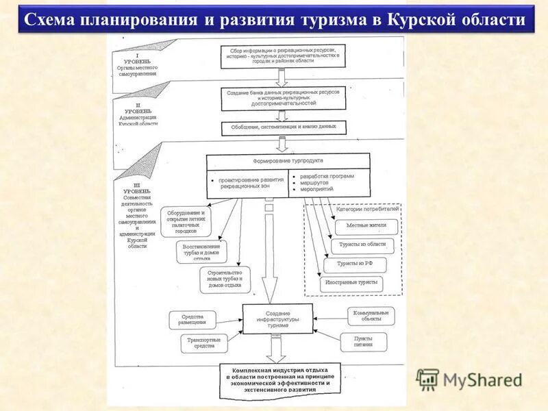 Уровни управление развитием территории