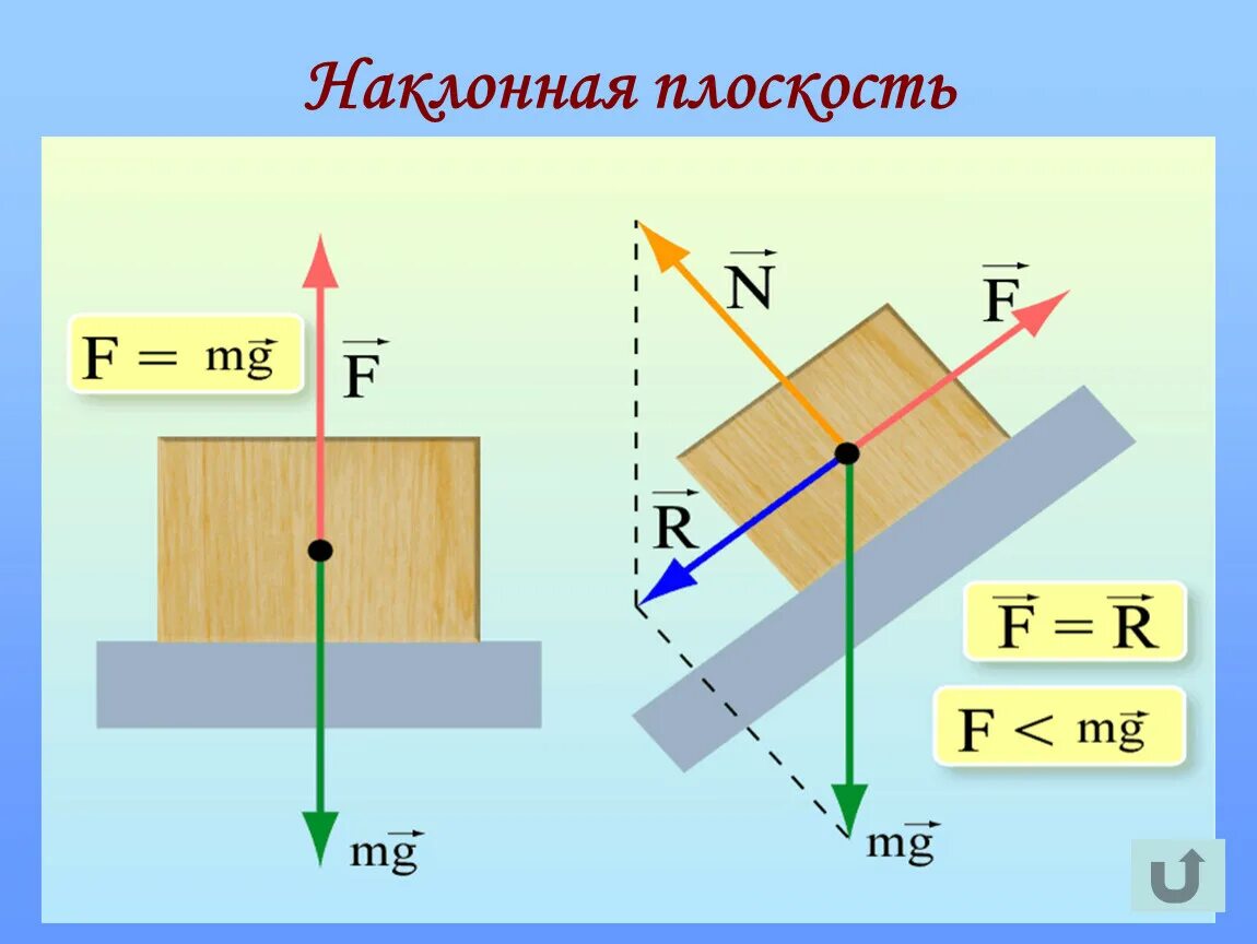 Наклонная плоскость какой механизм. Наклонная плоскость. Наклонная плоскость физика. Наклонная плоскость простой механизм. Наклонные к плоскости.