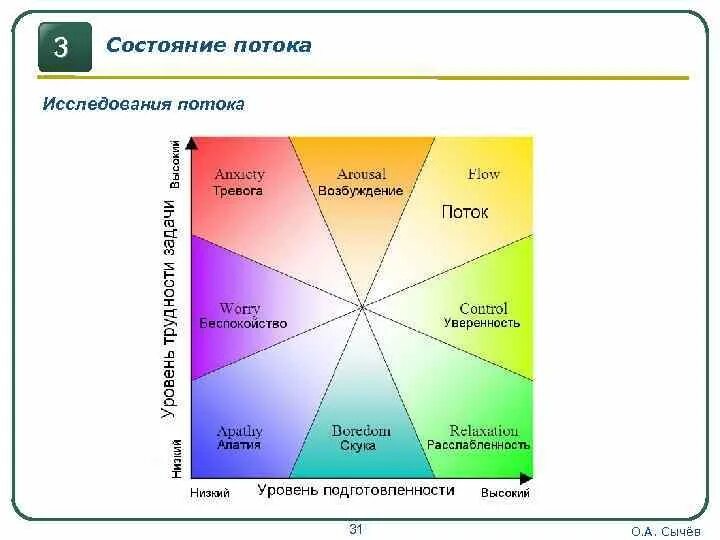 3 состояния потока. Михай Чиксентмихайи поток схема. Состояние потока. Состояние потока в психологии. Теория потока.