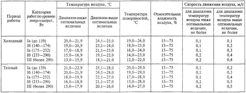 Нормы температуры на производстве в цехах. Температура в производственных помещениях нормы. Температурный режим в помещении нормы САНПИН. Нормы микроклимата на рабочем месте.