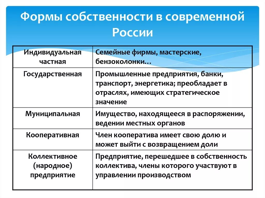 Особенности собственности рф. Формы собственности. Форма собственности организации. Формы собственности примеры. Собственность формы собственности.