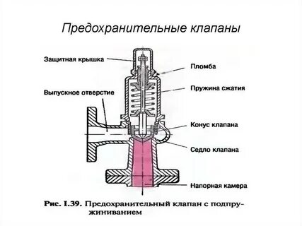 Система предохранительных клапанов