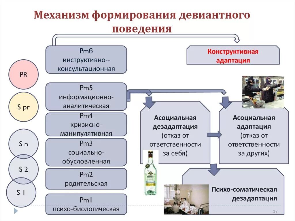 Факторы возникновения девиантного поведения. Механизмы девиантного поведения. Механизм формирования девиантного поведения. Механизм возникновения девиантного поведения. Этапы становления девиантного поведения.