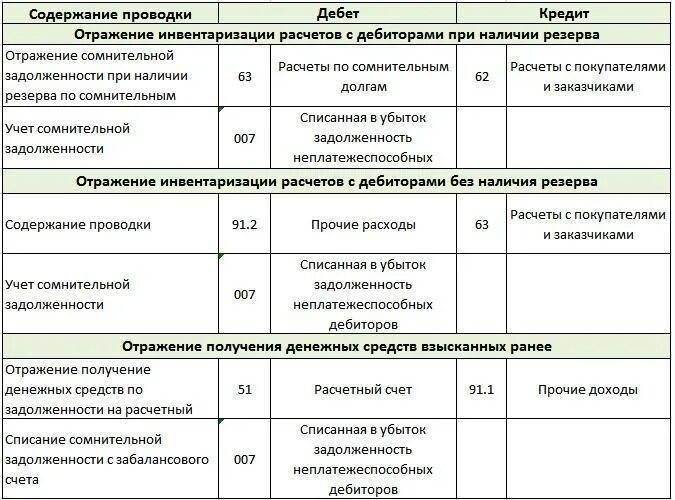 Проводки списание задолженности по срокам. Отражена дебиторская задолженность проводка. Учет дебиторской задолженности проводки таблица. Списание безнадежной задолженности бухгалтерские проводки. Списать дебиторскую задолженность проводки.