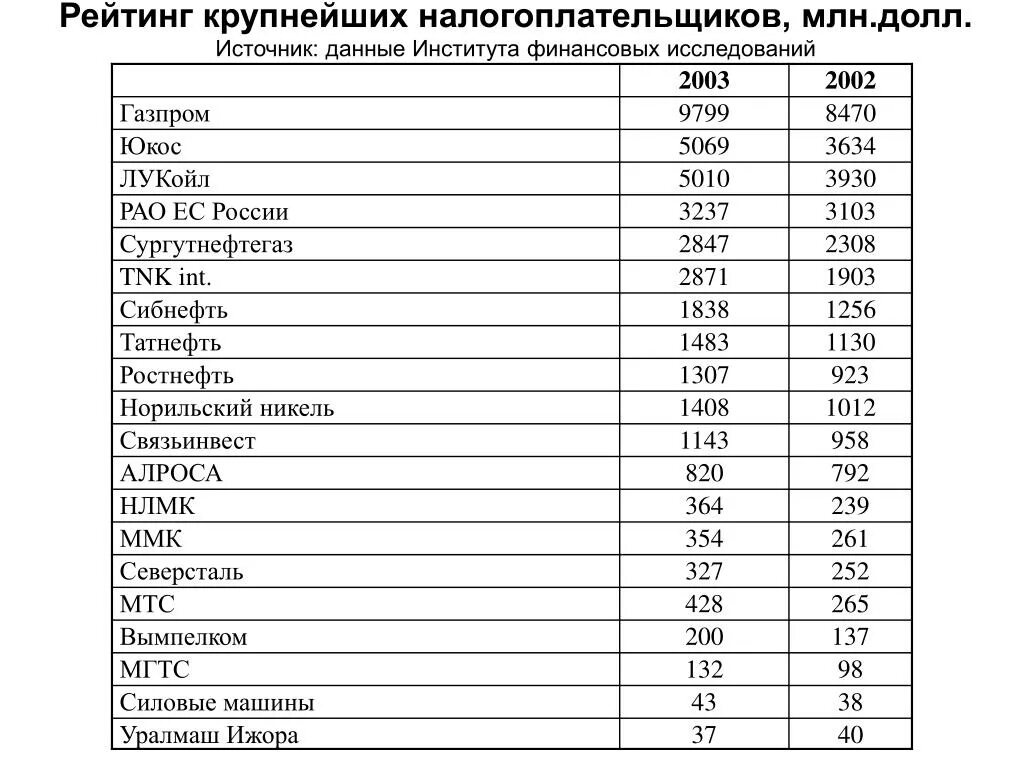 Организации крупнейшие налогоплательщики. Список крупнейших налогоплательщиков. Крупнейшие налогоплательщики России. Крупнейший налогоплательщик в России. Крупнейшие налогоплательщики список.