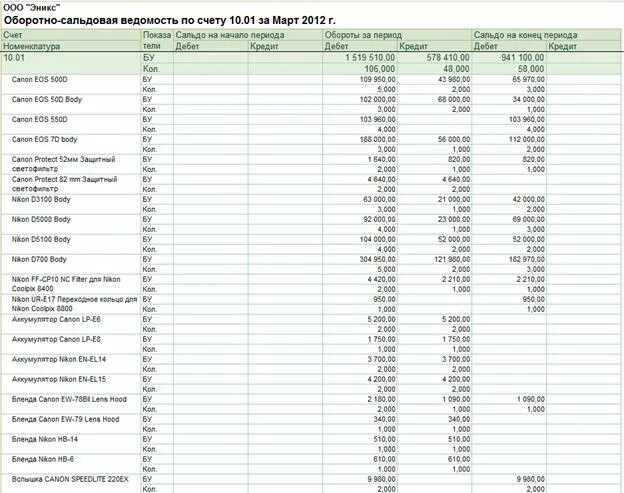 Оборотно-сальдовая ведомость 10 счет. Оборотно сальдовая по счету 10. Оборотно-сальдовая ведомость по счету 10 пример. Оборотно-сальдовая ведомость по счету 10 материалы.