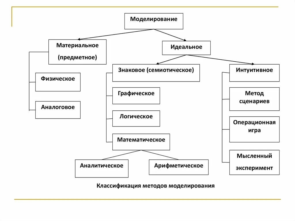 Экономических методов принятия решений. Модели принятия решений. Методы принятия решений.. Математическая модель в принятии управленческих решений. Методы моделирования. Методы принятие решений моделирование.