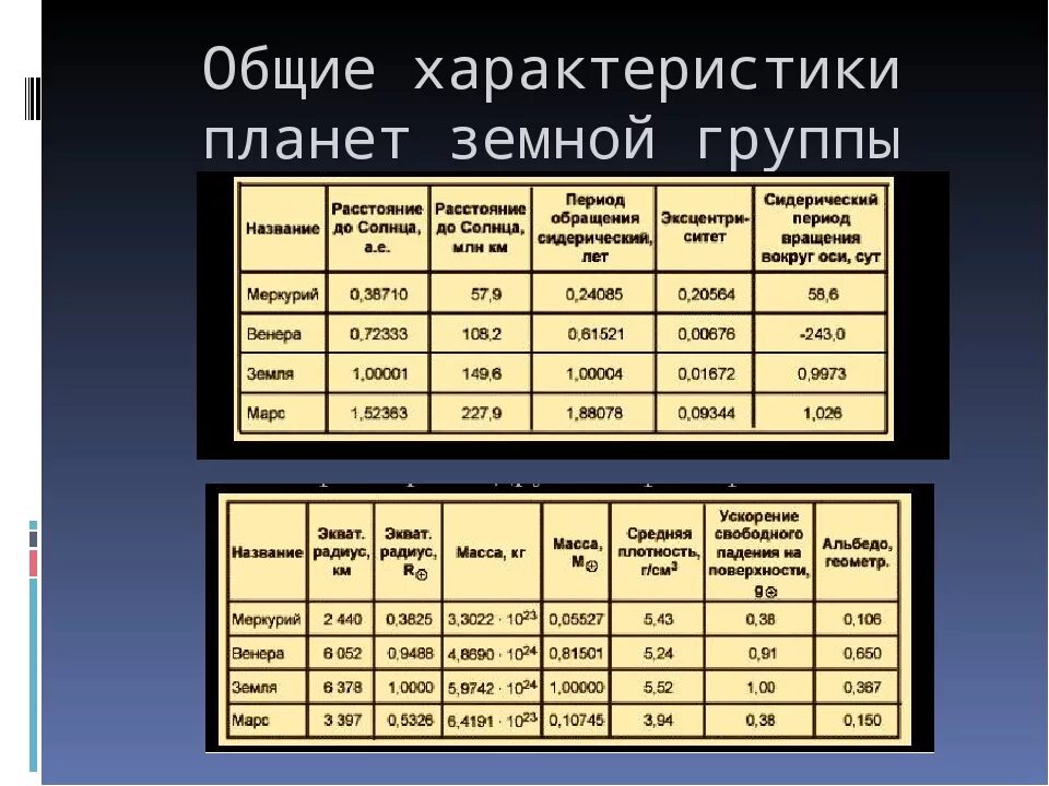 Сходство и различия земной группы. Физико-химические характеристики планет земной группы. Основные физические характеристики планет земной группы таблица. Сравнение планет земной группы таблица. Свойства планет земной группы таблица.