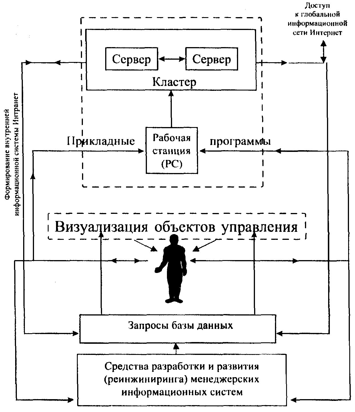 Схемы управления информационными системами